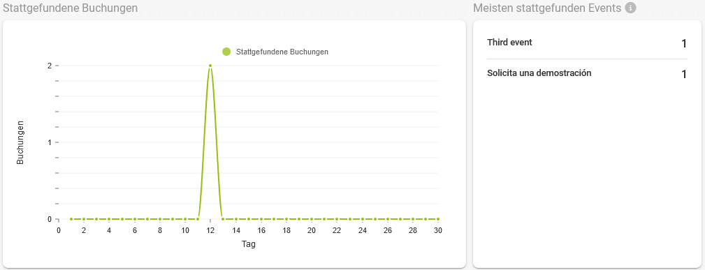 Abgeschlossene Buchungen