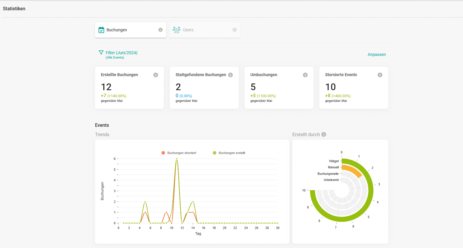 Dashboard Analytik Buchungen