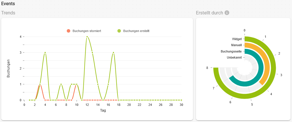 Event-Trends