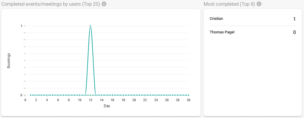 Completed meetings per user