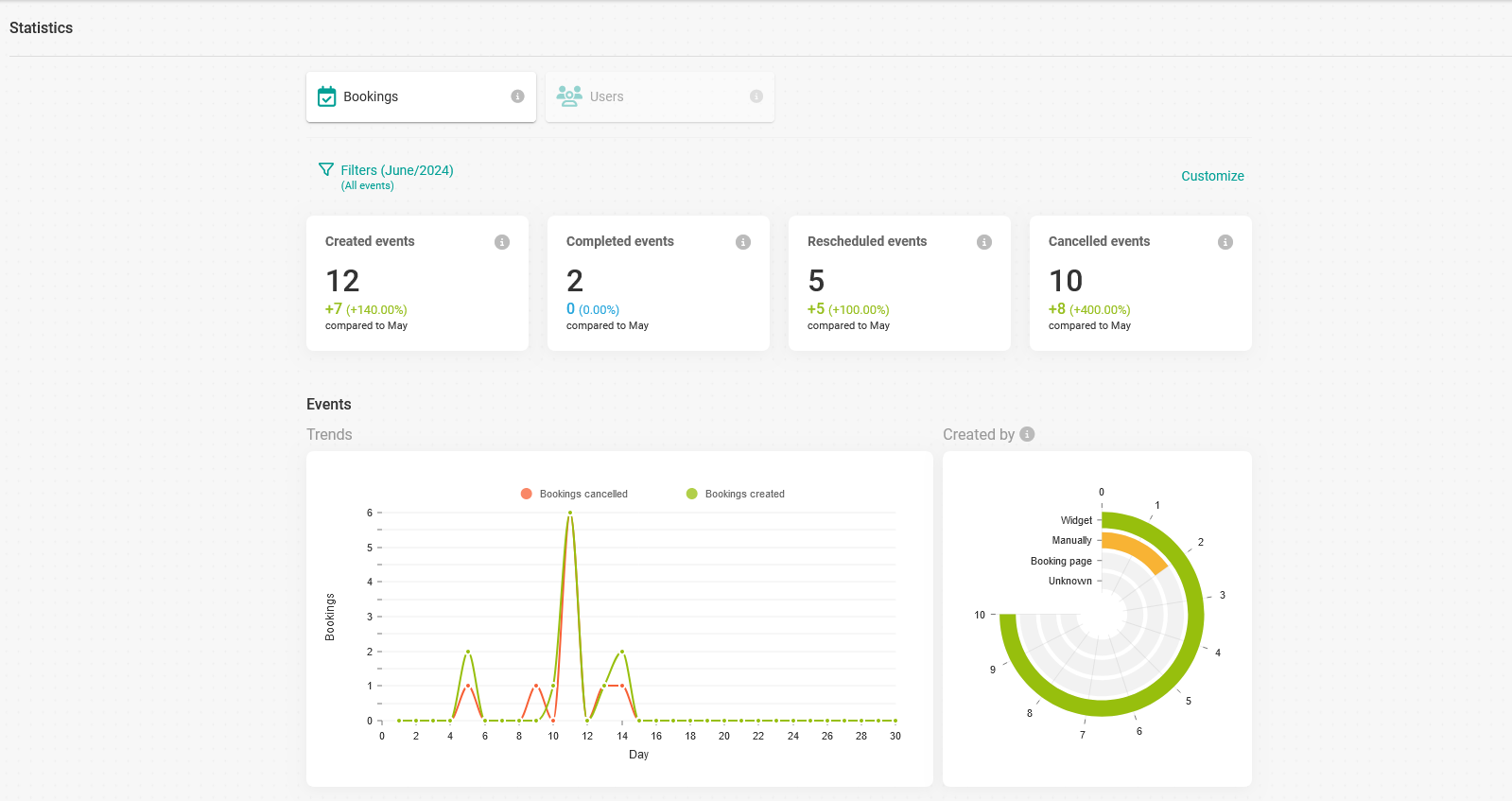 Bookings analytics