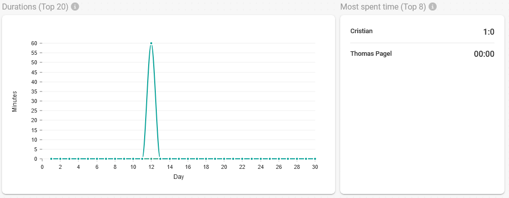 Duration per user