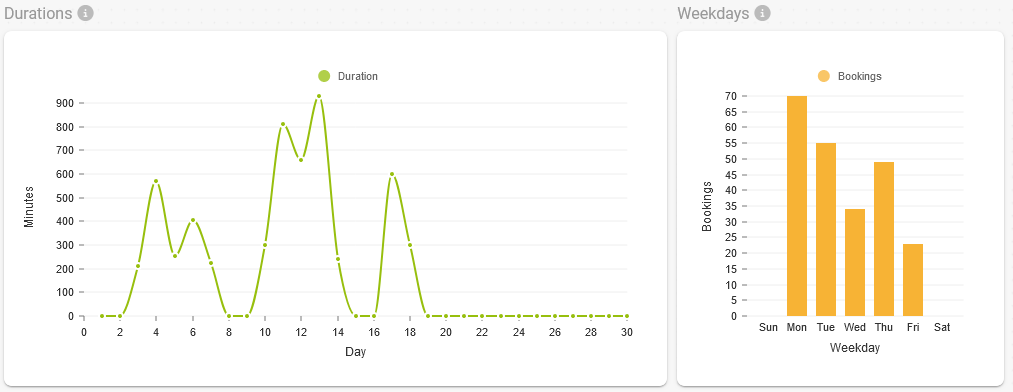 Durations